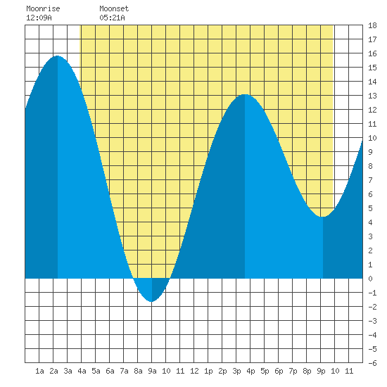 Port Houghton tide chart for Friday, June 13, 2025