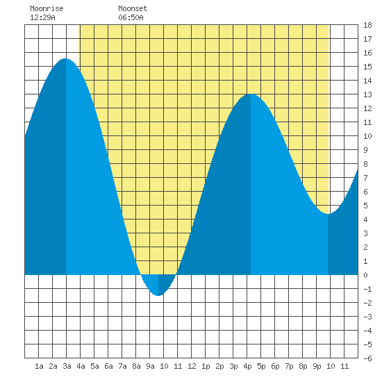 Port Houghton tide chart for Saturday, June 14, 2025