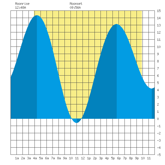 Port Houghton tide chart for Monday, June 16, 2025