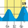 Port Houghton tide chart for Thursday, June 19, 2025