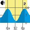 Port Houghton tide chart for Monday, June 2, 2025