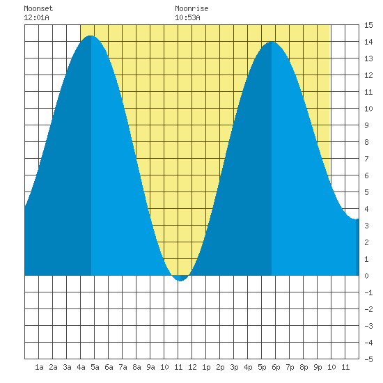 Port Houghton tide chart for Monday, June 30, 2025