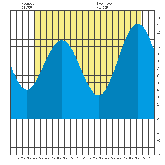 Port Houghton tide chart for Wednesday, June 4, 2025
