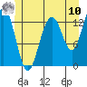 Port Houghton tide chart for Thursday, July 10, 2025