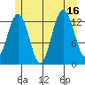 Port Houghton tide chart for Wednesday, July 16, 2025
