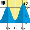 Port Houghton tide chart for Thursday, July 17, 2025