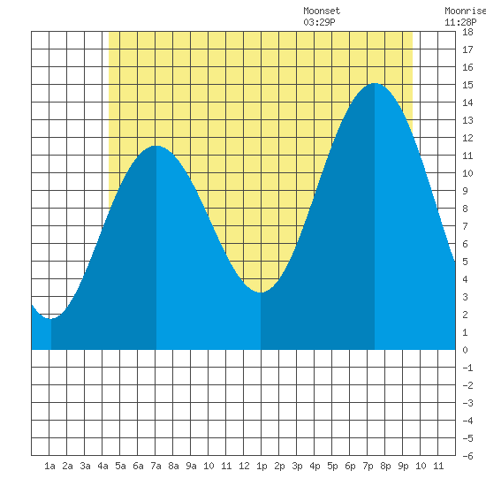 Port Houghton tide chart for Friday, July 18, 2025