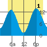 Port Houghton tide chart for Tuesday, July 1, 2025