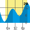 Port Houghton tide chart for Sunday, July 20, 2025