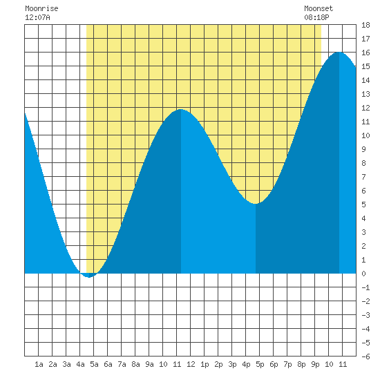 Port Houghton tide chart for Monday, July 21, 2025