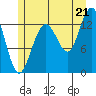 Port Houghton tide chart for Monday, July 21, 2025