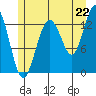 Port Houghton tide chart for Tuesday, July 22, 2025