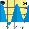 Port Houghton tide chart for Thursday, July 24, 2025