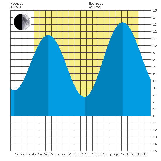 Port Houghton tide chart for Wednesday, July 2, 2025