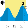 Port Houghton tide chart for Wednesday, July 2, 2025