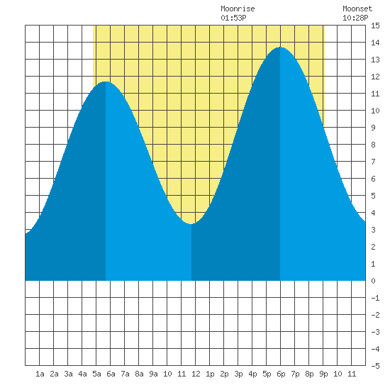 Port Houghton tide chart for Thursday, July 31, 2025