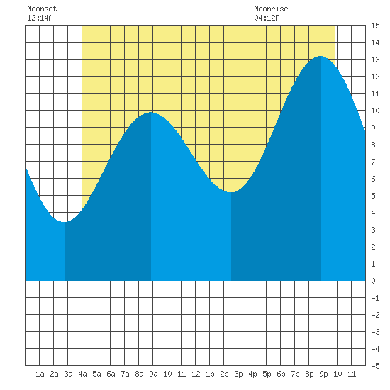 Port Houghton tide chart for Friday, July 4, 2025