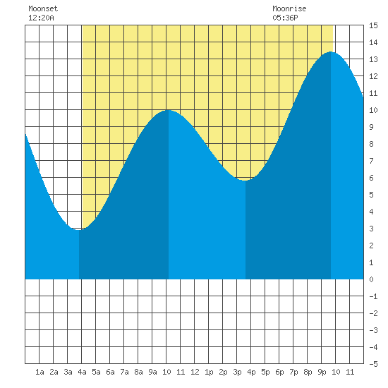 Port Houghton tide chart for Saturday, July 5, 2025