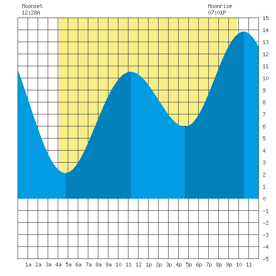 Port Houghton tide chart for Sunday, July 6, 2025