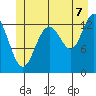 Port Houghton tide chart for Monday, July 7, 2025