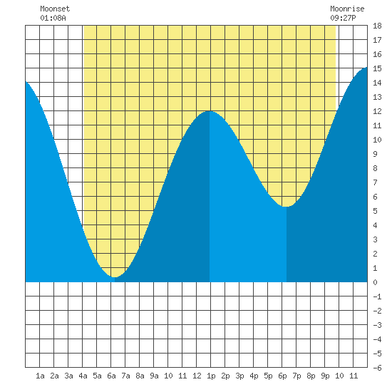 Port Houghton tide chart for Tuesday, July 8, 2025