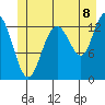 Port Houghton tide chart for Tuesday, July 8, 2025
