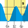 Port Houghton tide chart for Wednesday, July 9, 2025
