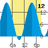 Port Houghton tide chart for Tuesday, August 12, 2025
