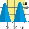 Port Houghton tide chart for Wednesday, August 13, 2025
