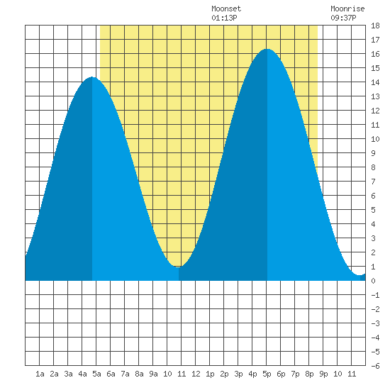 Port Houghton tide chart for Thursday, August 14, 2025