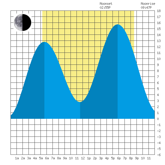 Port Houghton tide chart for Friday, August 15, 2025