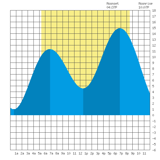 Port Houghton tide chart for Saturday, August 16, 2025