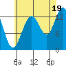Port Houghton tide chart for Tuesday, August 19, 2025