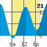 Port Houghton tide chart for Thursday, August 21, 2025