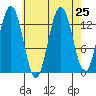 Port Houghton tide chart for Monday, August 25, 2025