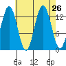Port Houghton tide chart for Tuesday, August 26, 2025