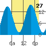 Port Houghton tide chart for Wednesday, August 27, 2025