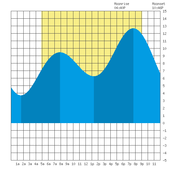 Port Houghton tide chart for Saturday, August 2, 2025