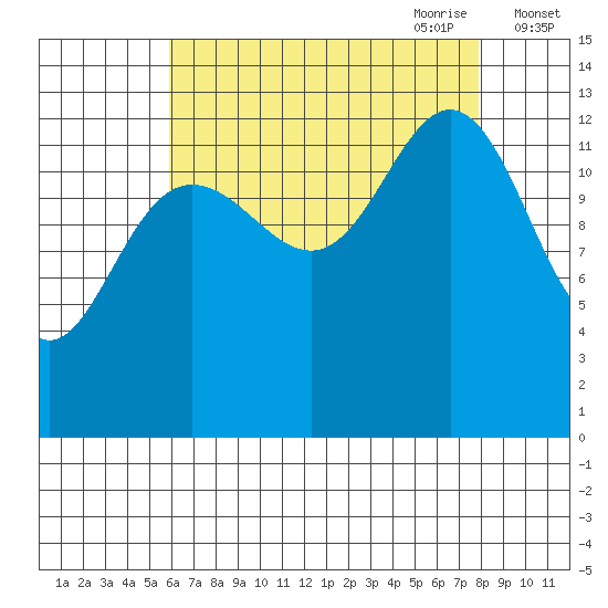 Port Houghton tide chart for Sunday, August 31, 2025