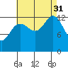 Port Houghton tide chart for Sunday, August 31, 2025