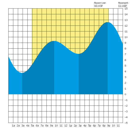 Port Houghton tide chart for Sunday, August 3, 2025