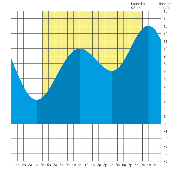 Port Houghton tide chart for Monday, August 4, 2025