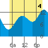 Port Houghton tide chart for Monday, August 4, 2025