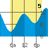Port Houghton tide chart for Tuesday, August 5, 2025