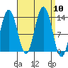 Port Houghton tide chart for Wednesday, September 10, 2025