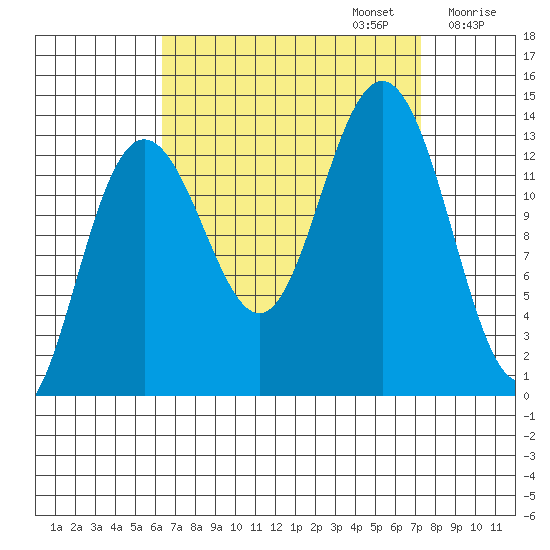 Port Houghton tide chart for Saturday, September 13, 2025