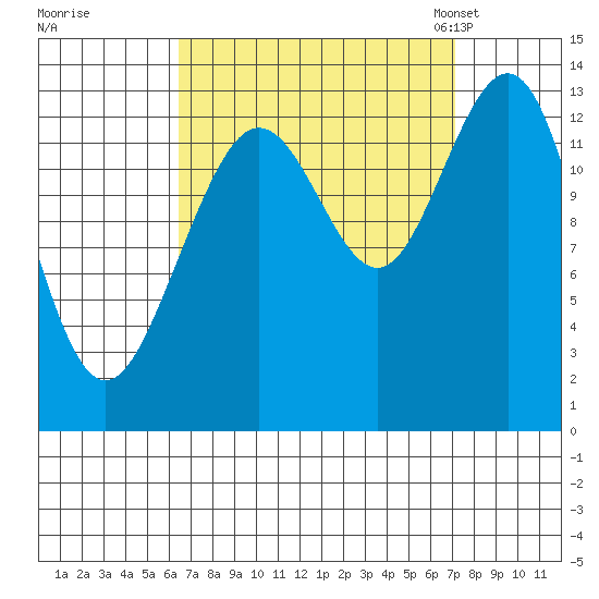 Port Houghton tide chart for Tuesday, September 16, 2025