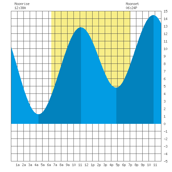 Port Houghton tide chart for Wednesday, September 17, 2025