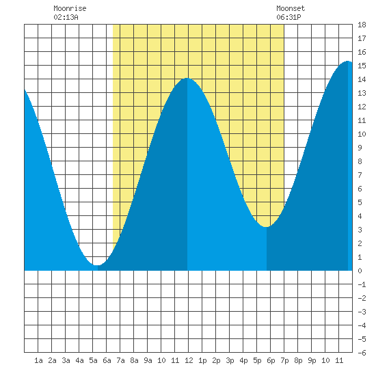 Port Houghton tide chart for Thursday, September 18, 2025