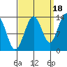 Port Houghton tide chart for Thursday, September 18, 2025